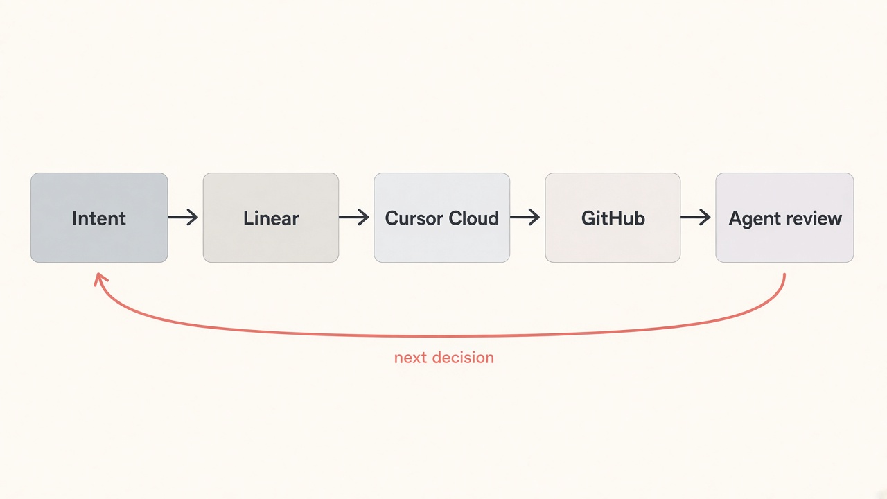 Intent → Linear → Cursor Cloud → GitHub → Agent review loop